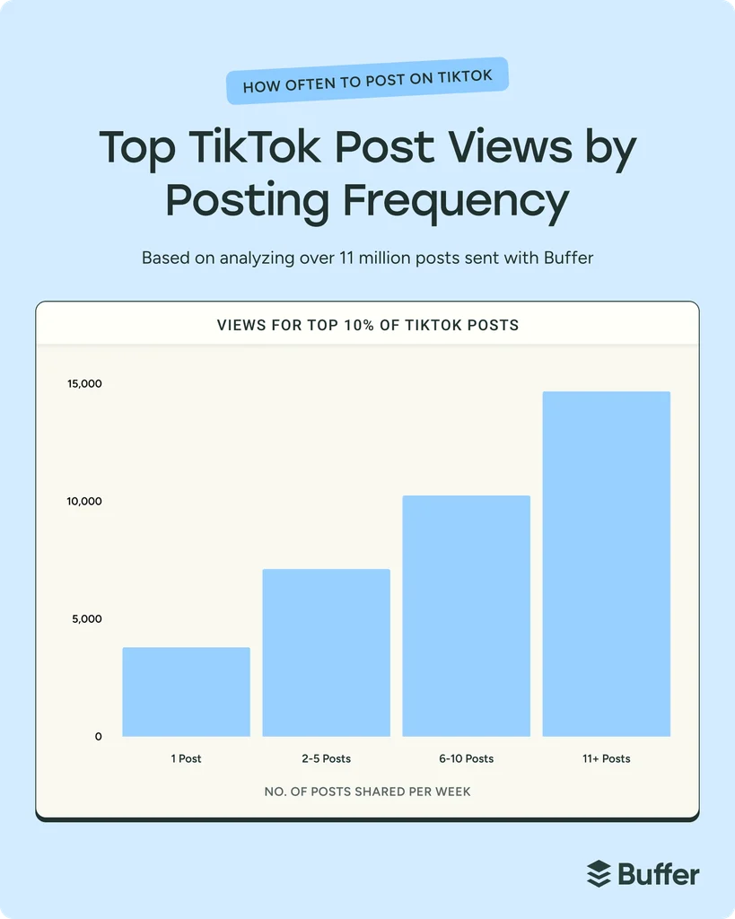 Buffer TikTok-kutatás: a medián és a top 10% megtekintés a heti posztszám szerint