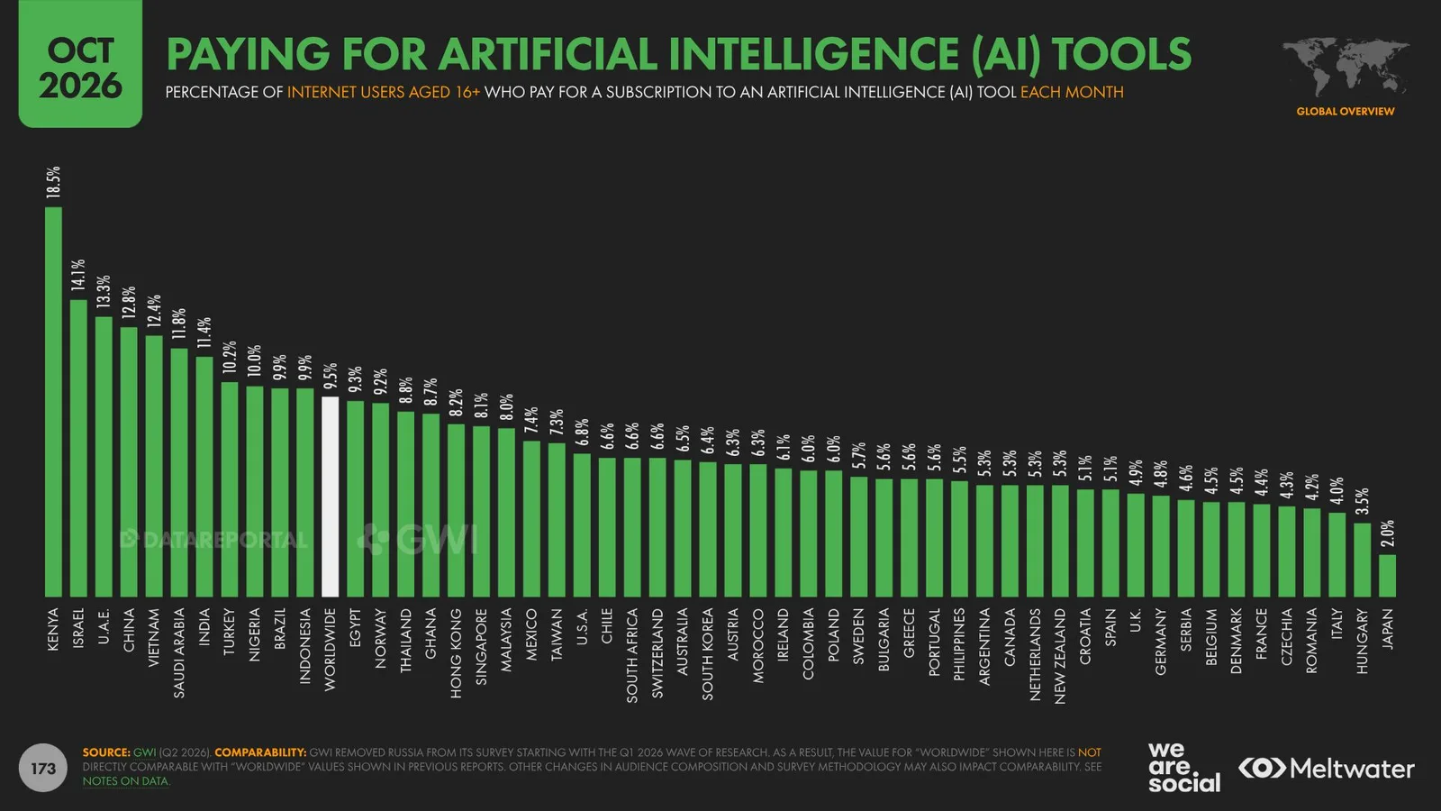 Az AI-eszközért fizetők aránya országonként – Digital 2027, 173. dia