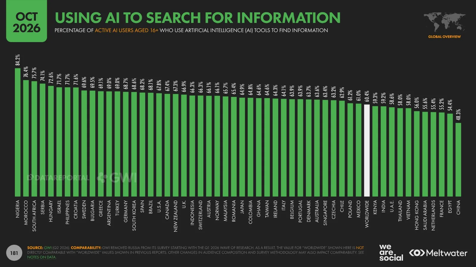 Az AI-t információkeresésre használók aránya országonként – Digital 2027, 181. dia
