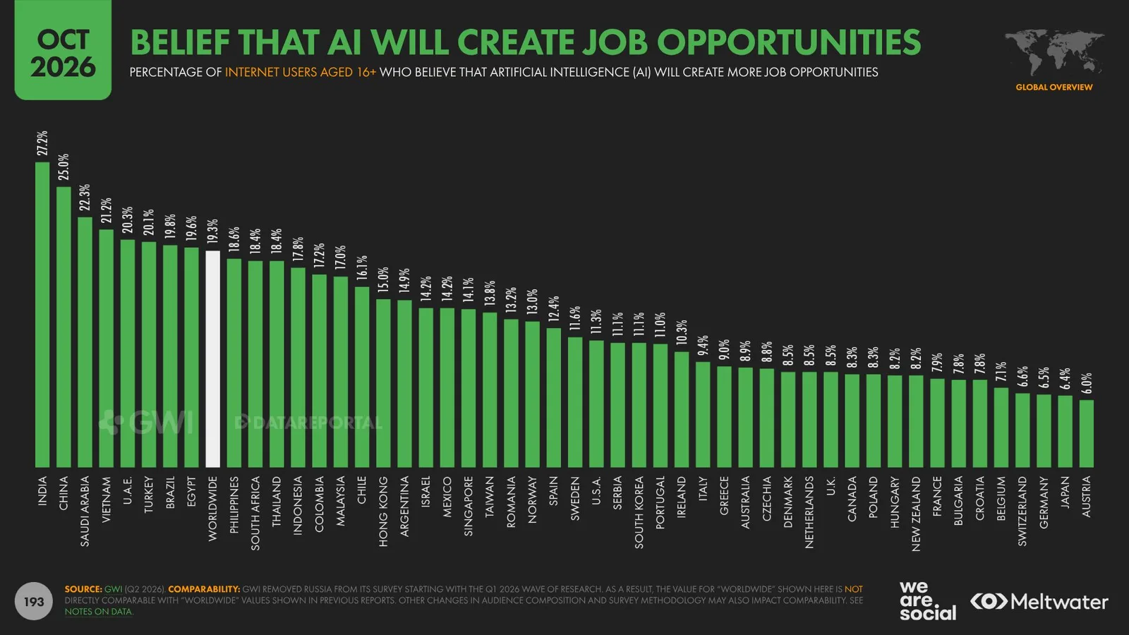 Akik szerint az AI munkahelyeket teremt – Digital 2027, 193. dia