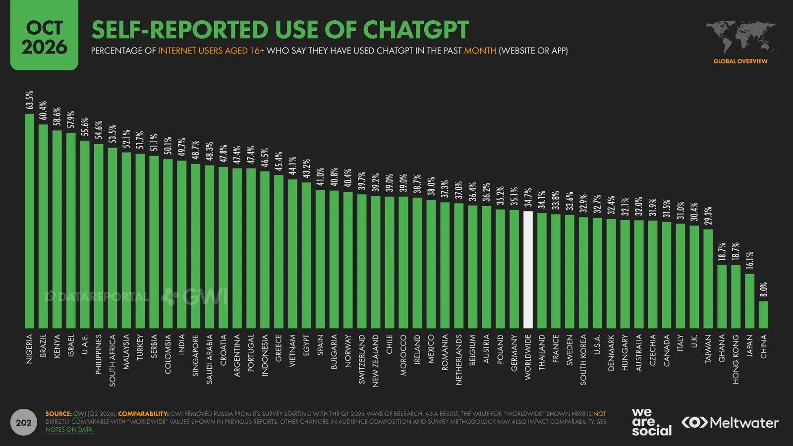 A ChatGPT havi használóinak aránya országonként – Digital 2027, 202. dia