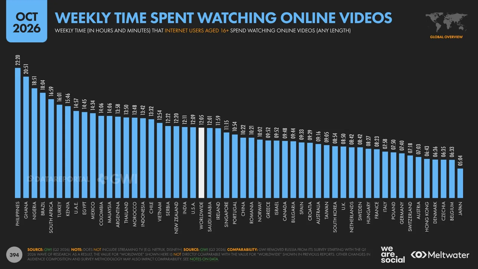 Heti online videónézési idő országonként – Digital 2027, 394. dia