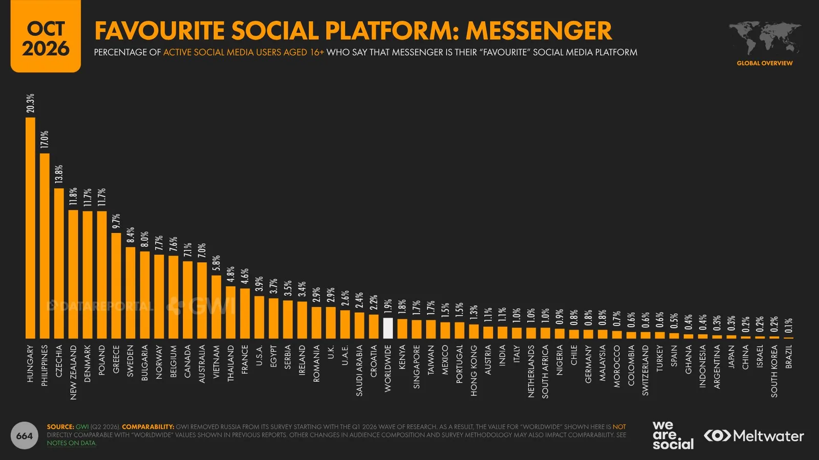 A Messenger mint kedvenc platform országonként – Digital 2027, 664. dia